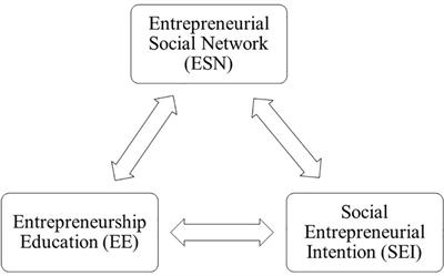 Entrepreneurship Education and Social Entrepreneurial Intentions: The Mediating Effects of Entrepreneurial Social Network